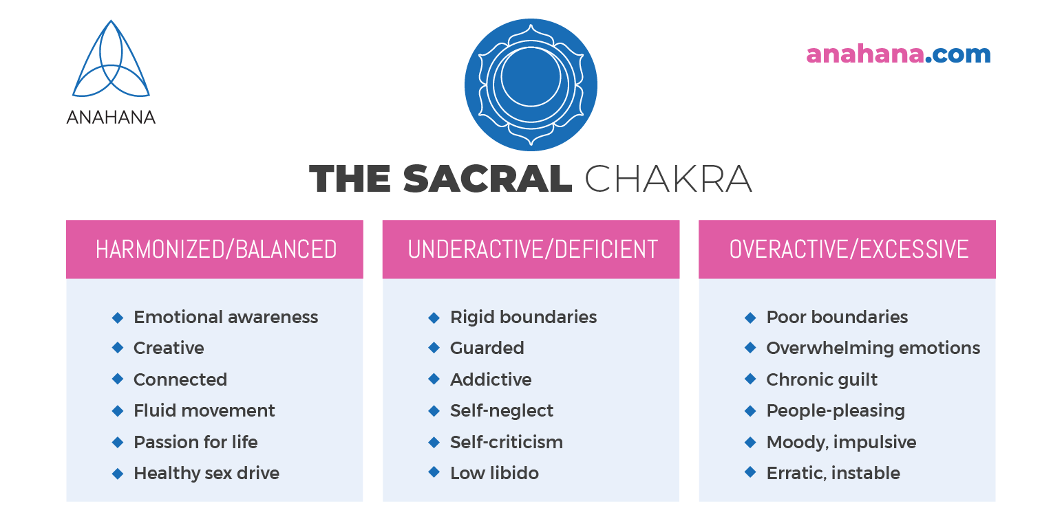 Sacral chakra Svadhishthana Heal Unblock Balance